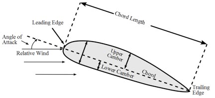 Angle of Attack