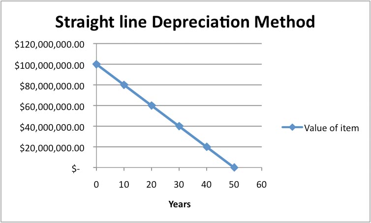 Depreciation